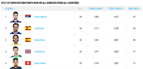 2015-1st-serve-return-points-won