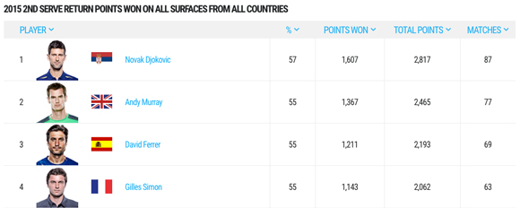 2015-2nd-serve-return-points-won