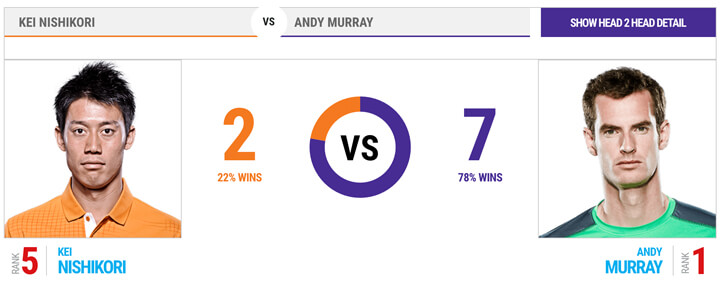 head-to-head-murray-nishikori