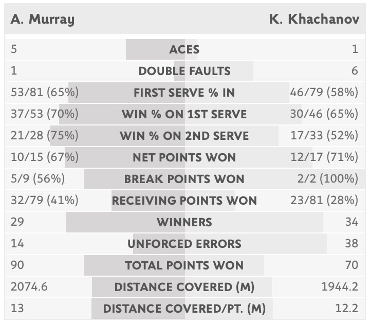 全仏17 マレー 錦織との準々決勝に挑む ハチャノフを一蹴