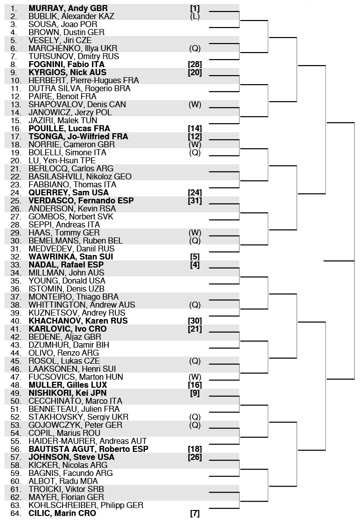 21年 ウィンブルドンのドロー トーナメント表 と錦織圭 フェデラーら組み合わせ