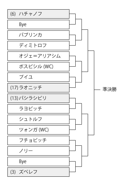 ロジャーズカップ19ドロー 男子シングルス 錦織圭シード出場 の組み合わせトーナメント表