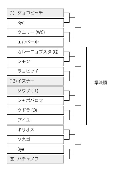 シンシナティオープン19のドロー 男子シングルス 錦織圭シード出場 の組み合わせトーナメント表