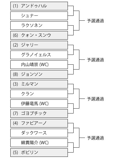 楽天オープンテニス19予選 ドローと試合結果 日本人選手3名が男子シングルスに出場