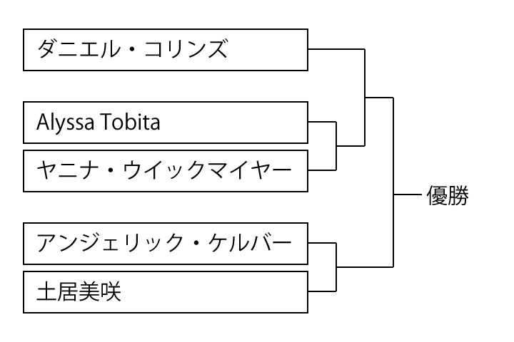 ハワイオープン19のドロー トーナメント表 結果 錦織圭 土居美咲の対戦相手