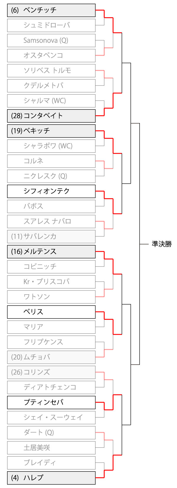 全豪オープンの女子ドロー トーナメント表 試合結果と大坂なおみ組み合わせ対戦相手