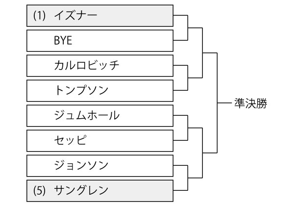 ニューヨークオープンドロー 結果 トーナメント表 と日本人試合結果 男子シングルス