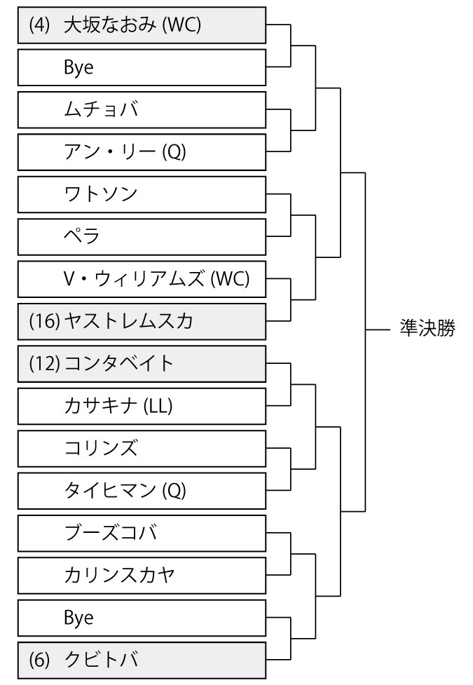 シンシナティ 大坂なおみクォーターのドロー