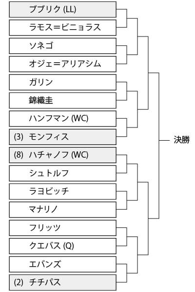 ハンブルクオープンのドロー発表 トーナメント表 錦織圭の対戦相手組み合わせ