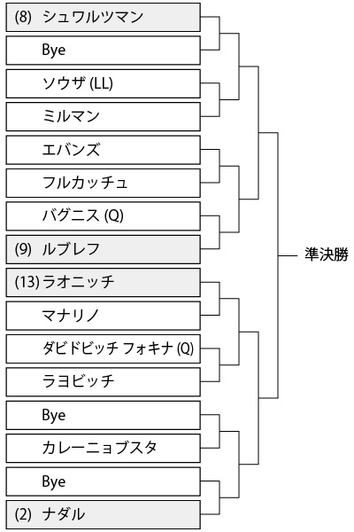 年 ローマオープンのドロー トーナメント表 と錦織圭の組み合わせ Bnlイタリア国際