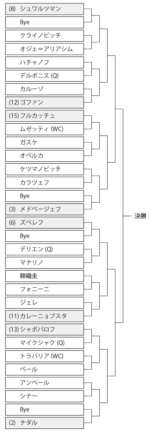 錦織圭 ローマ マスターズ21 3回戦の試合放送予定 テレビ放送 ネット中継 と結果速報