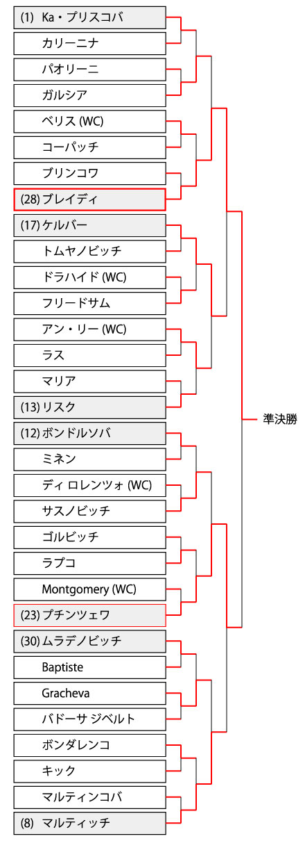 全米オープンテニス2020 女子ドロー トーナメント表と大坂なおみの組み合わせ
