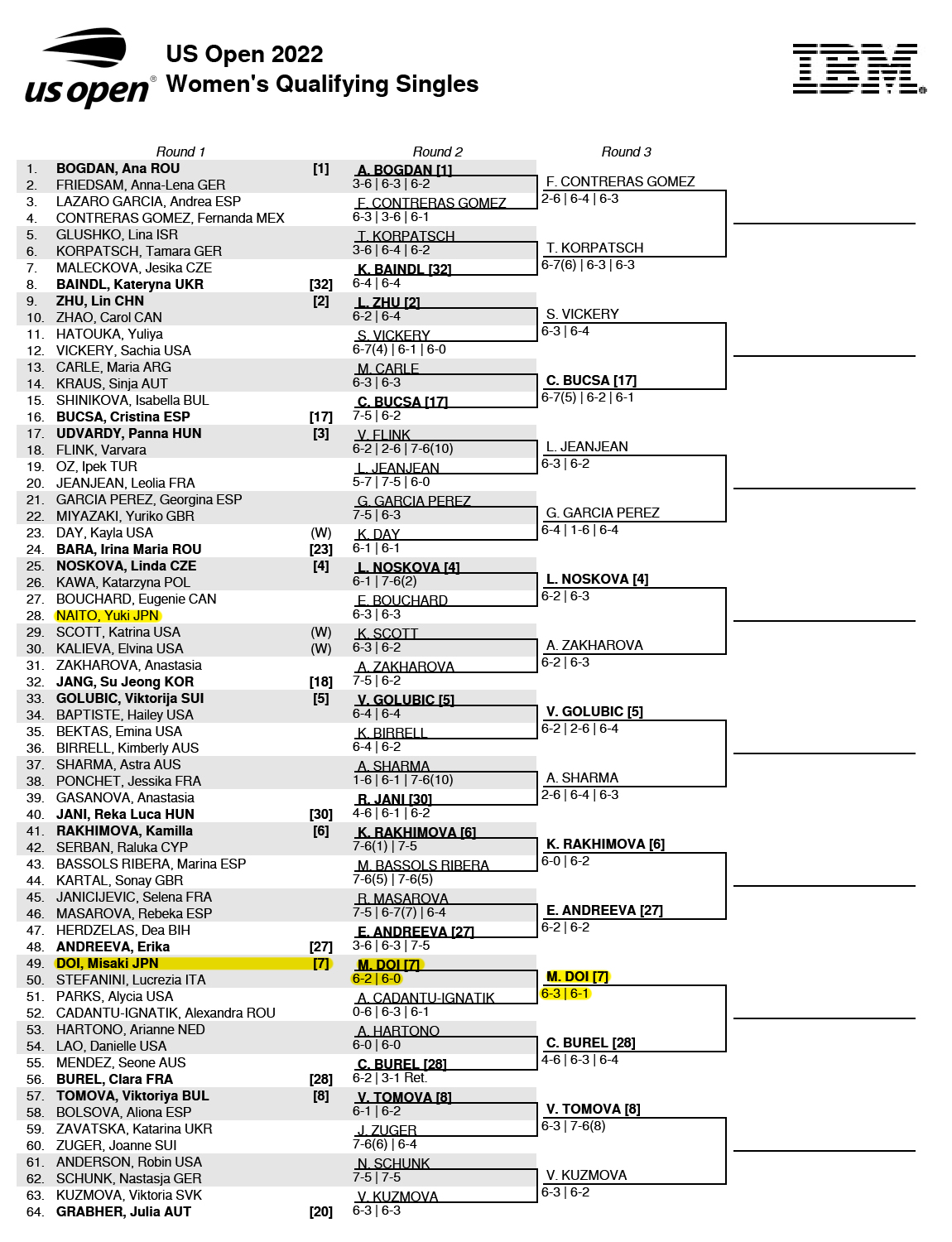 全米オープン22 女子ドロー トーナメント表 結果速報 大坂なおみの組み合わせ 女子シングルス予選 本戦 ダブルス