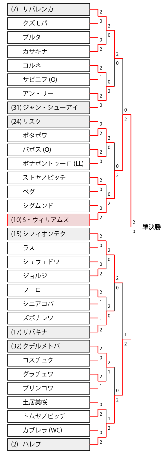 全豪オープン21 女子ドロー 最新結果 シングルス ダブルス 予選 車いすトーナメント表と大坂なおみら組み合わせ