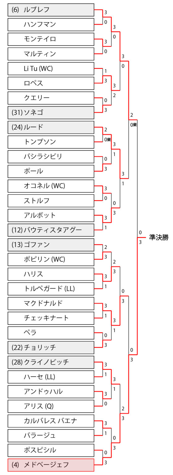 全豪オープン2021のドロー・最新結果｜男子シングルス ...