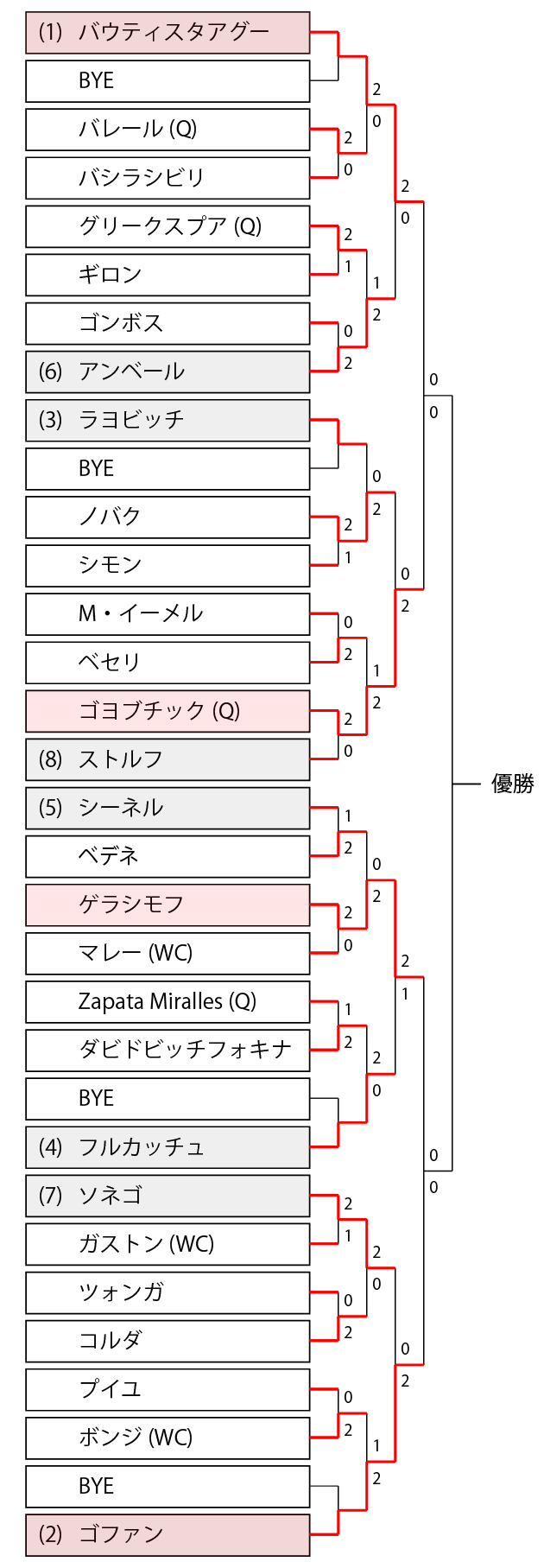 モンペリエ21 南フランスオープンの日程 放送 ドロー トーナメント表 賞金 ポイント 男子テニスatp250