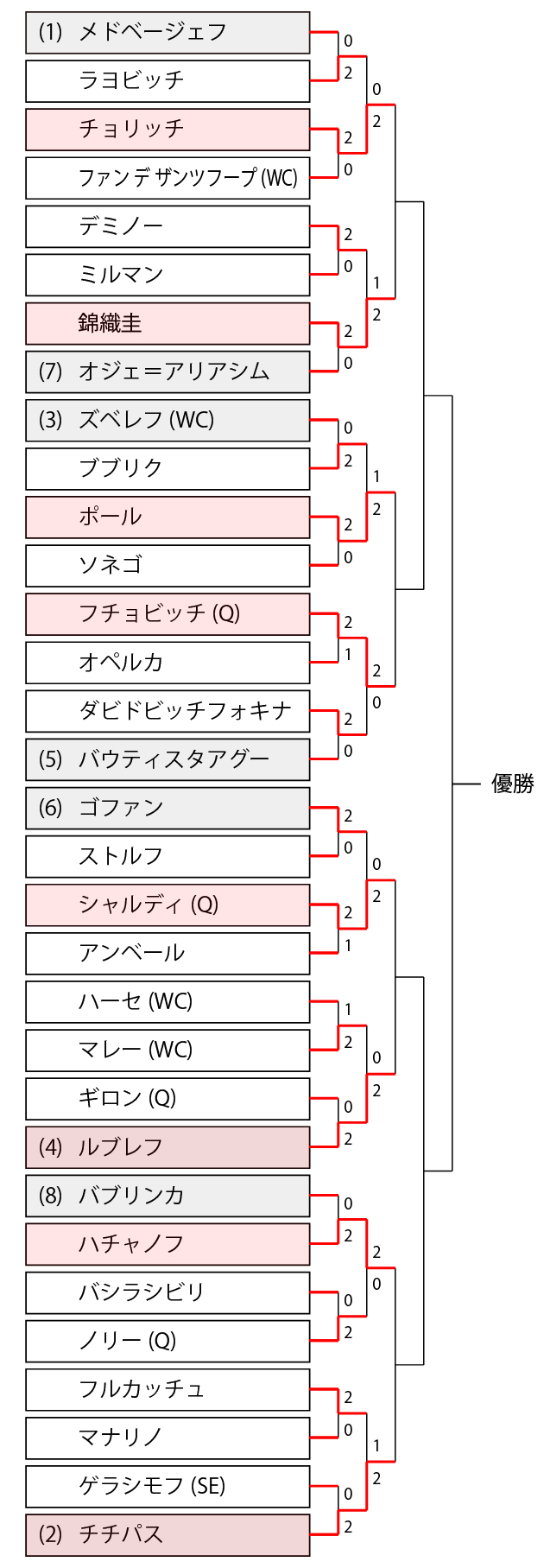 錦織圭ロッテルダム準々決勝 試合放送 Abnアムロ世界テニス開始は何時から テレビ放送予定 ネット中継 結果速報