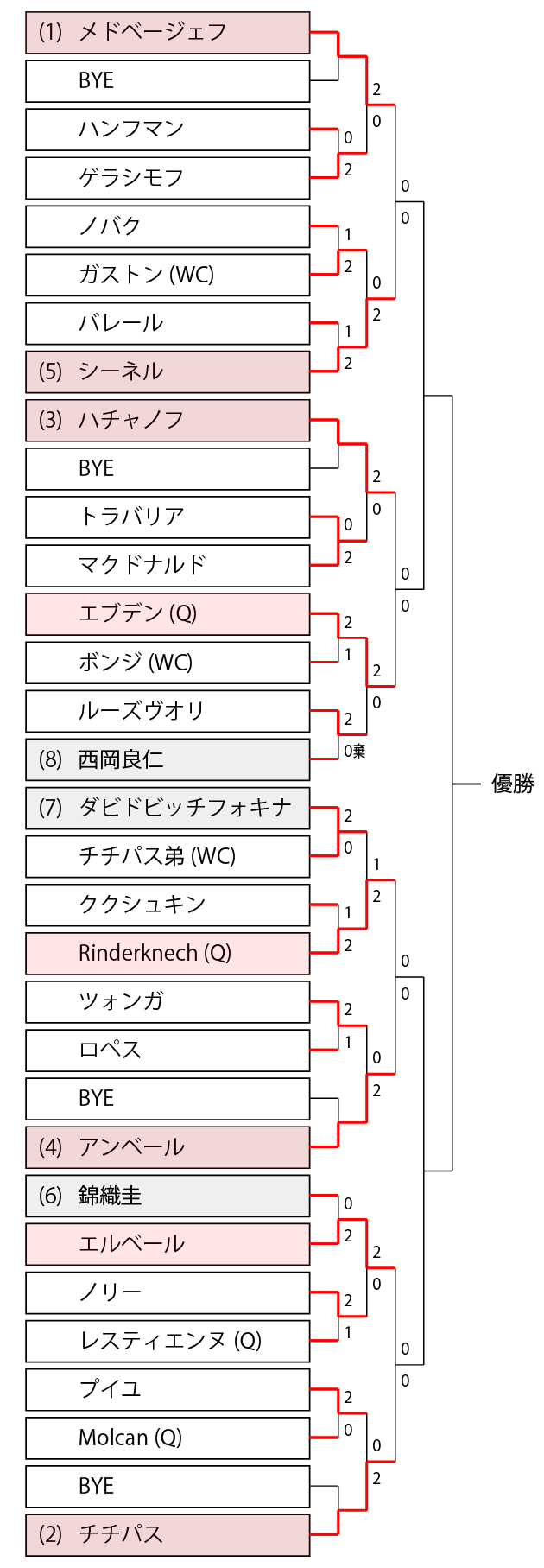 オープン13のドロー 結果 21年 男子シングルス ダブルス 予選トーナメント表と錦織圭 西岡良仁組み合わせ マルセイユ テニス