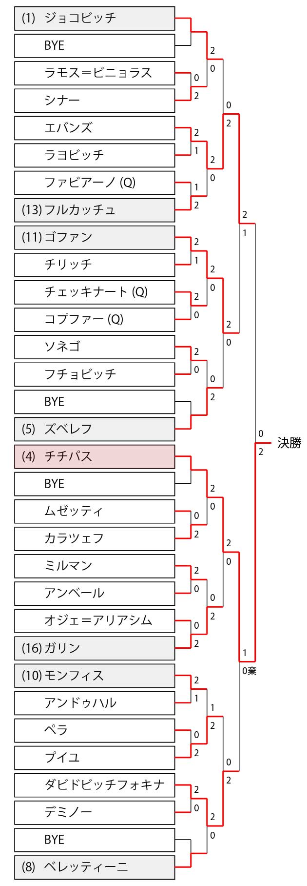 モンテカルロマスターズ2021のドロー 結果速報 シングルス ダブルス 予選ドローと錦織圭組み合わせ