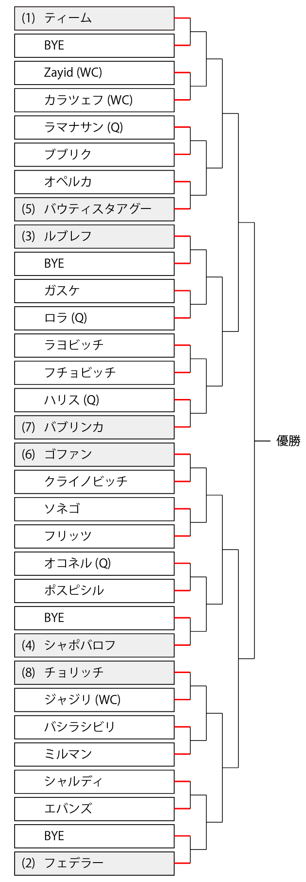 フェデラー 2回戦 ツアー復帰初戦 試合放送 カタール オープンは何時から テレビ放送 ネット中継 ドロー結果速報 21年ドーハ Atp250