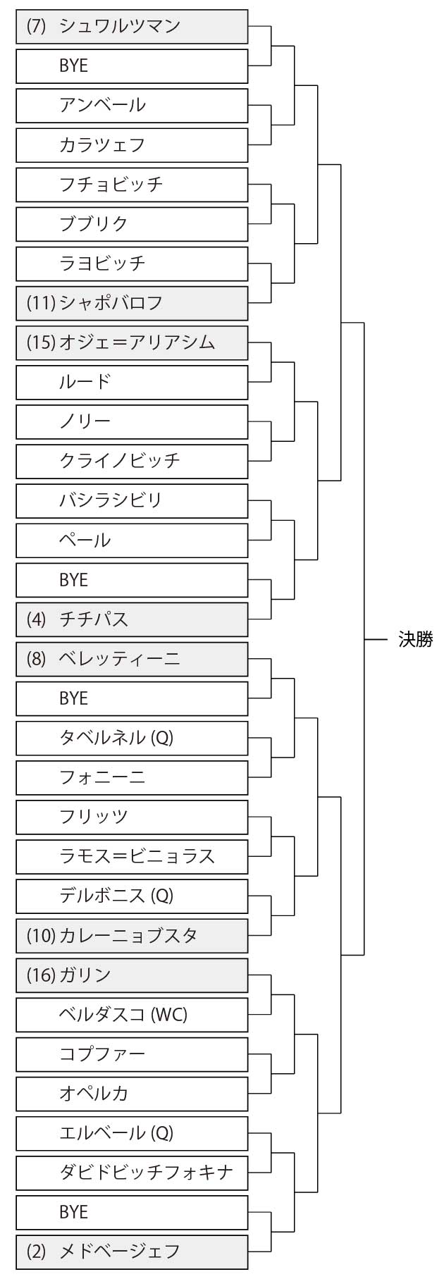 マドリードオープン21のドロー トーナメント表 結果速報と錦織圭組み合わせ