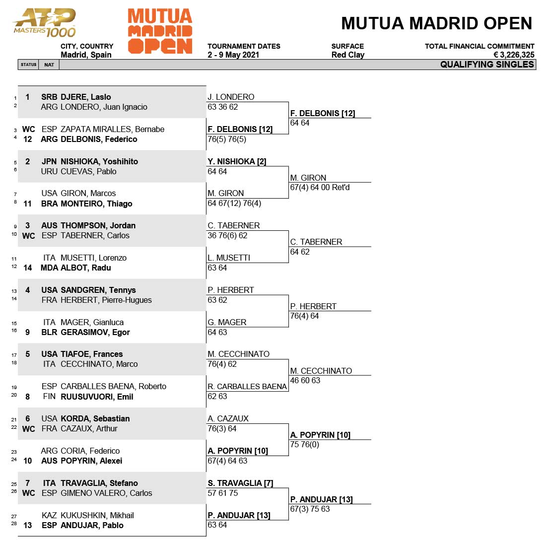 マドリードオープン21のドロー トーナメント表 結果速報と錦織圭組み合わせ