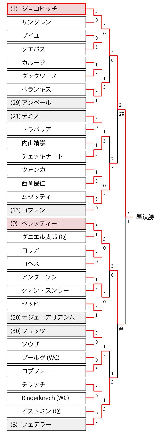 全仏オープン21のドロー トーナメント表 結果速報と錦織圭組み合わせ