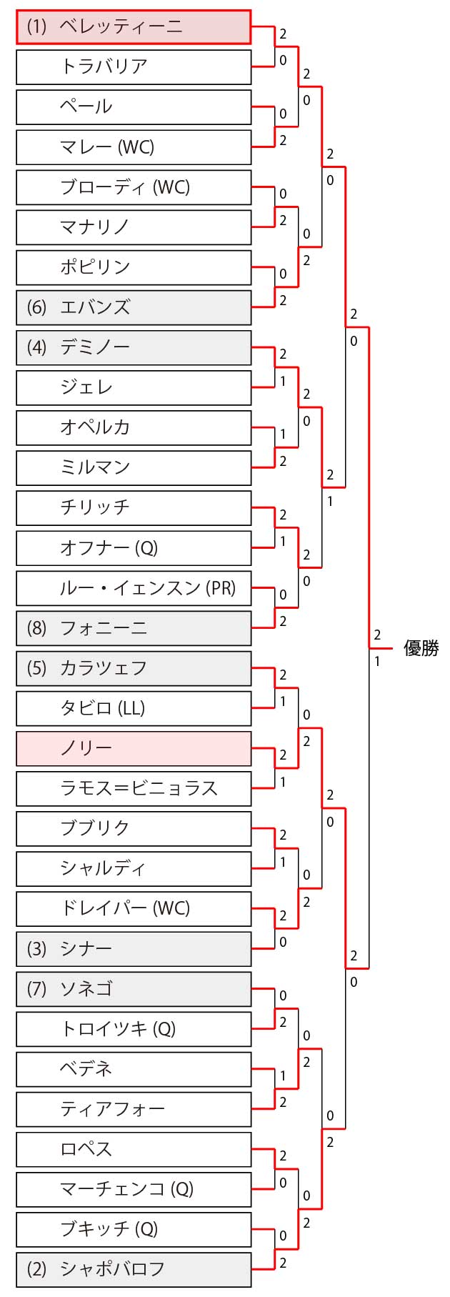 クイーンズクラブ選手権21 日程 ドロー 結果 放送予定 賞金 ポイント マレー出場 Cinch Championships