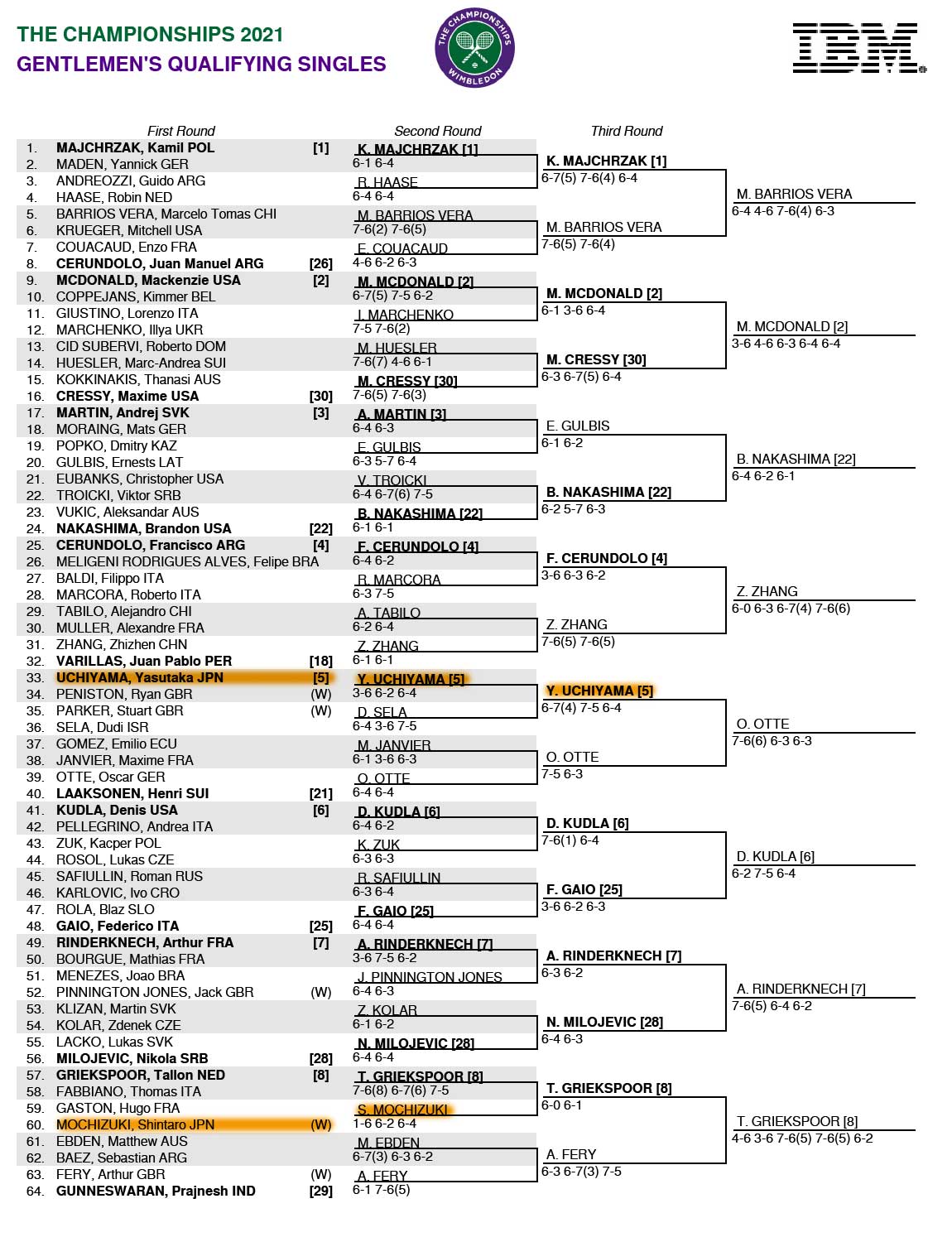 21年 ウィンブルドンのドロー トーナメント表 と錦織圭 フェデラーら組み合わせ