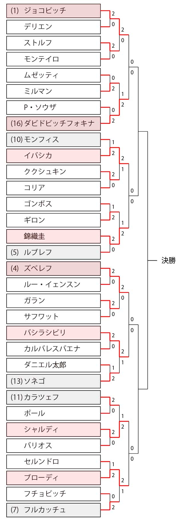 錦織圭3回戦vsイバシカ 21年東京五輪の試合放送予定 テレビ放送 ネット中継 と結果速報 ドロー