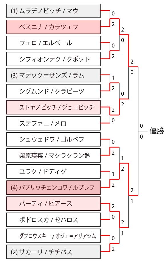 東京オリンピック テニス ドロー トーナメント表 結果速報 錦織圭 大坂なおみ試合放送日程