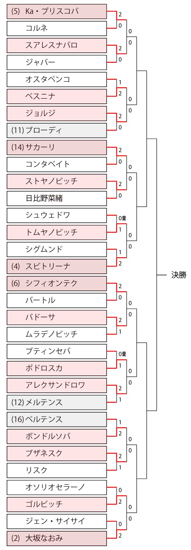 大坂なおみvsゴルビッチ 21年東京五輪2回戦の試合放送予定 テレビ放送 ネット中継 と結果速報