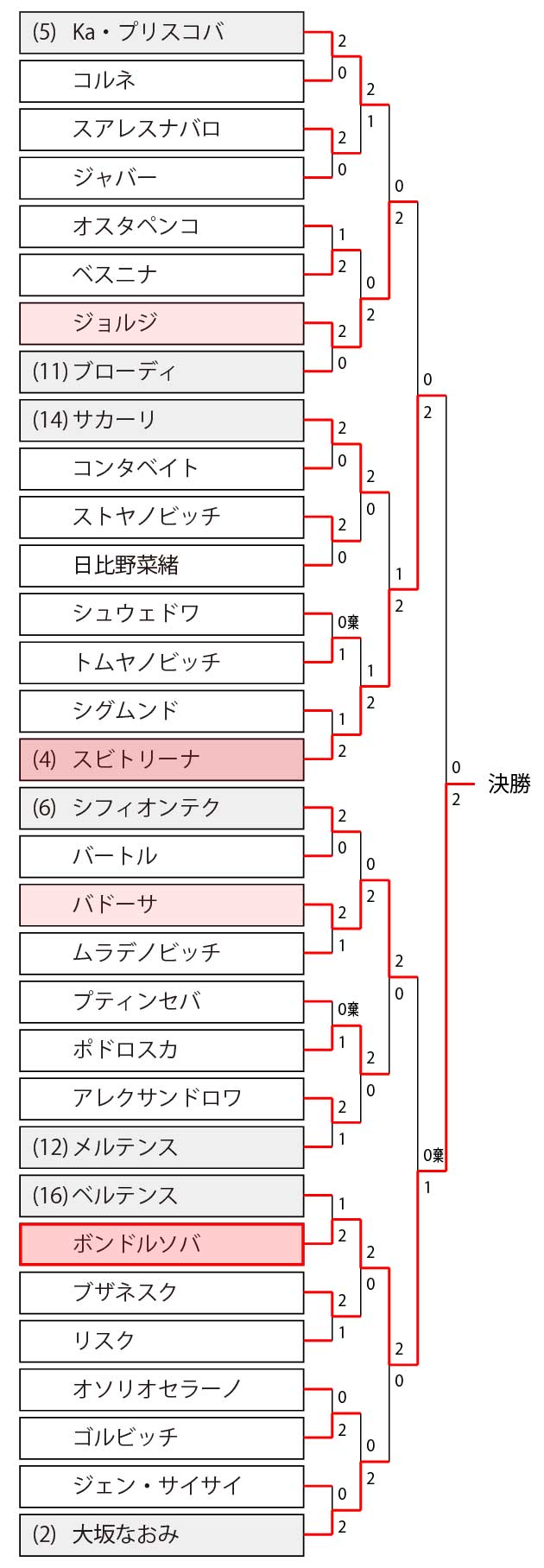 東京オリンピック テニス ドロー トーナメント表 結果速報 錦織圭 大坂なおみ試合放送日程 東京オリンピック テニス ドロー トーナメント表 結果速報 錦織圭 大坂なおみ試合放送日程