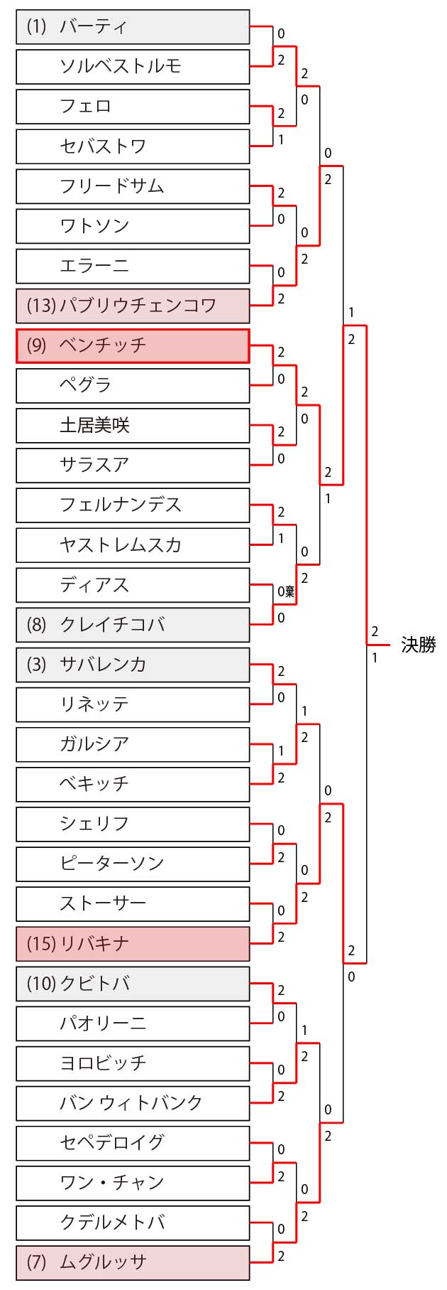 東京オリンピック テニス ドロー トーナメント表 結果速報 錦織圭 大坂なおみ試合放送日程 東京オリンピック テニス ドロー トーナメント表 結果速報 錦織圭 大坂なおみ試合放送日程