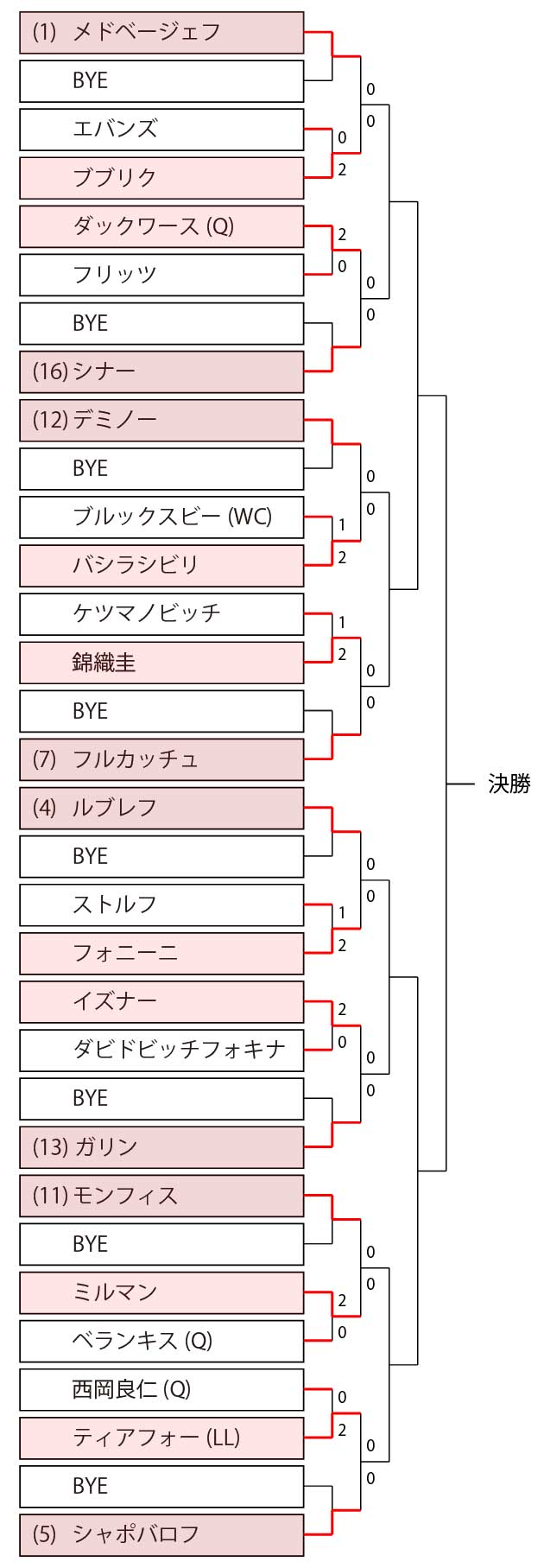 錦織圭vsフルカチュ 21年トロントオープンテニス2回戦の放送予定 テレビ放送 ネット中継 と結果速報 ドロー ナショナルバンクオープン