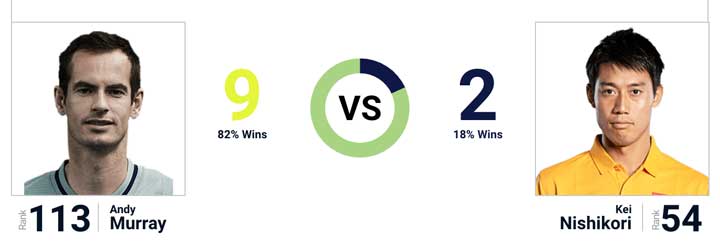 錦織圭vsマレー 21年サンディエゴ オープン テニス1回戦の放送予定 テレビ放送 ネット中継 と結果速報 ドロー