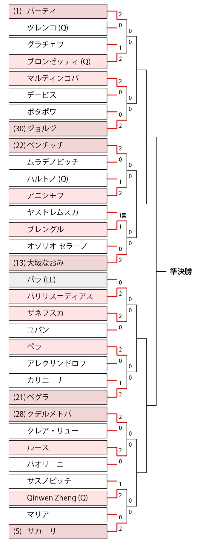 大坂なおみ2回戦 22年全豪オープンの放送予定 テレビ放送 ネット中継 結果速報 女子ドロー