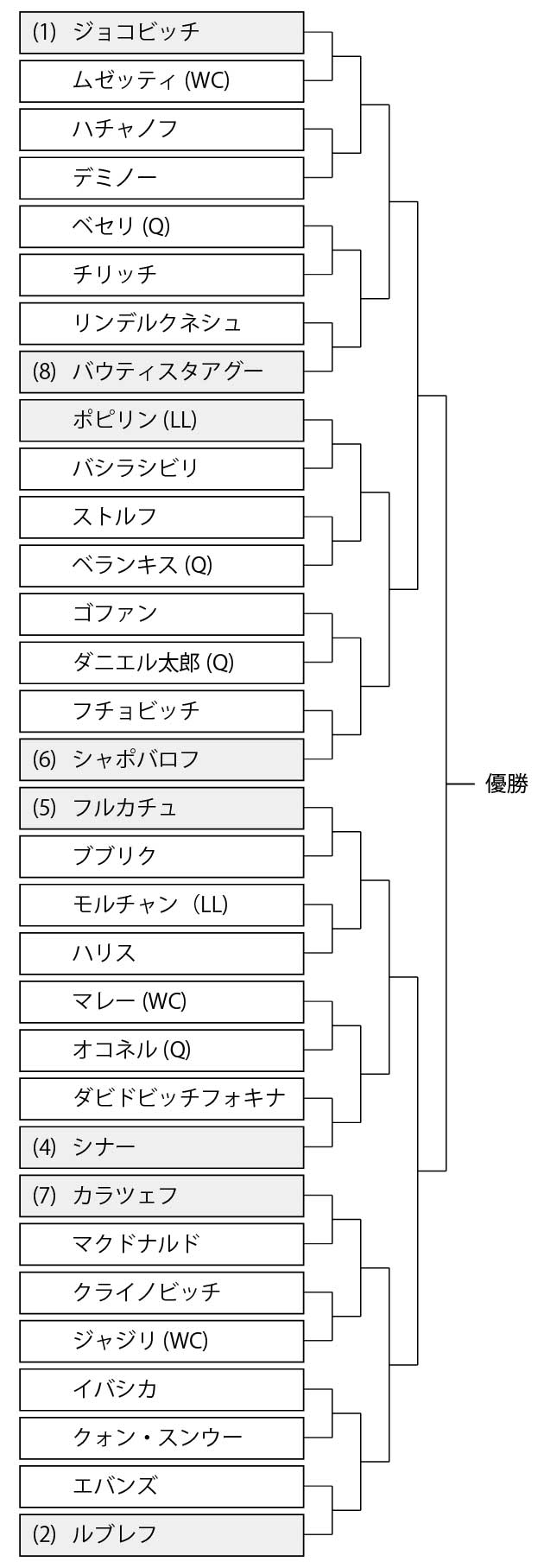 ダニエル太郎vsシャポバロフ 22年ドバイ オープン2回戦の放送予定 テレビ放送 ネット中継 結果速報 男子ドロー