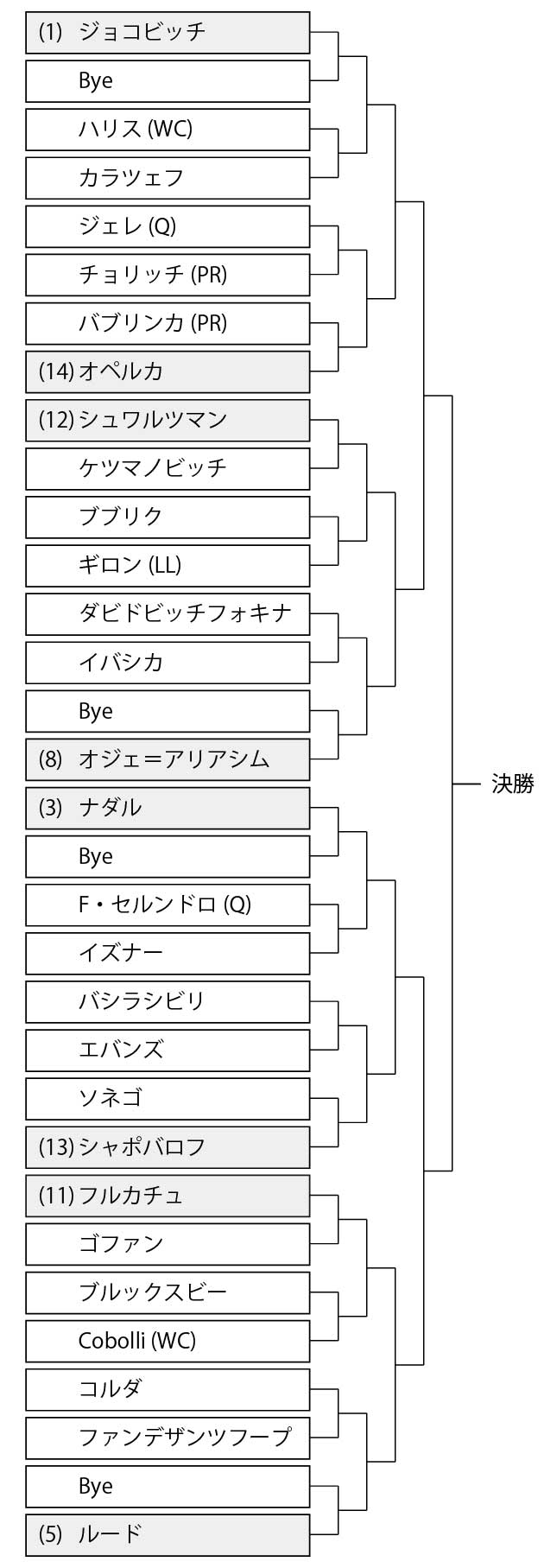 Bnlイタリア国際22 放送日程 男子女子ドロー 結果速報 ポイント ローマ マスターズ