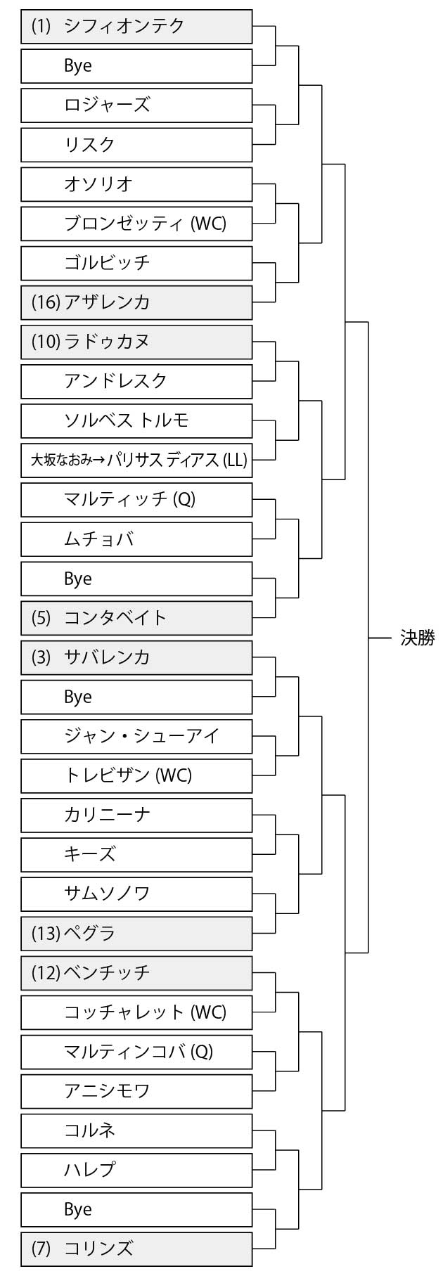 Bnlイタリア国際22 放送日程 男子女子ドロー 結果速報 ポイント ローマ マスターズ Bnlイタリア国際22 放送日程 男子女子ドロー 結果速報 ポイント ローマ マスターズ