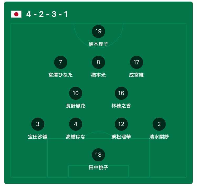 日本女子代表vs韓国 E 1サッカー選手権22の地上波テレビ放送 ライブ中継のネット無料配信 なでしこジャパン