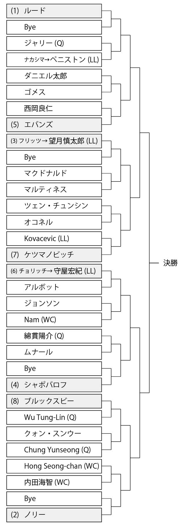【ソウル】韓国オープン2022の放送日程、ドロー(トーナメント表)・結果速報、賞金・ポイント｜西岡良仁・ダニエル太郎ら出場