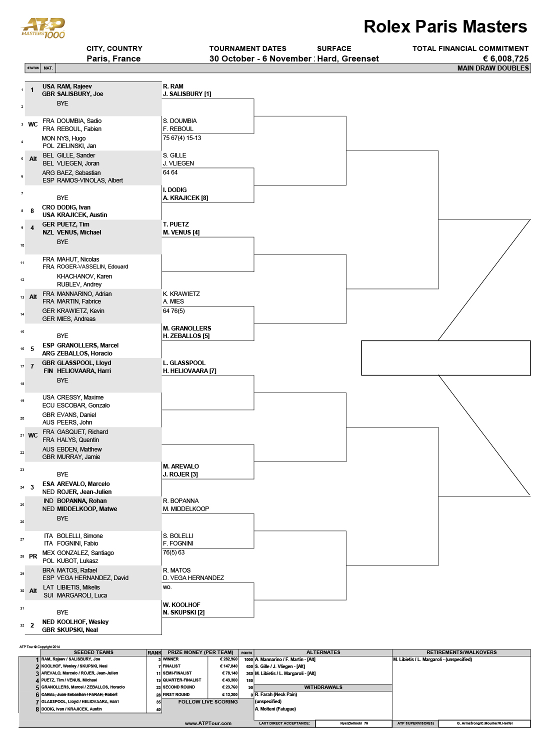 【ロレックス・パリ・マスターズ2022】放送日程、ドロー(トーナメント表)・結果速報、賞金・ポイント｜西岡良仁出場