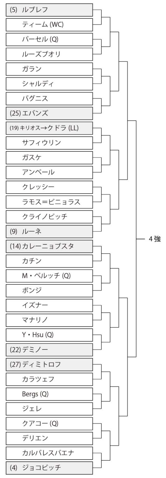 【2023年】全豪オープンのドロー(トーナメント表)・結果速報｜男子/女子シングルス/ダブルス、混合ダブルス、車いす
