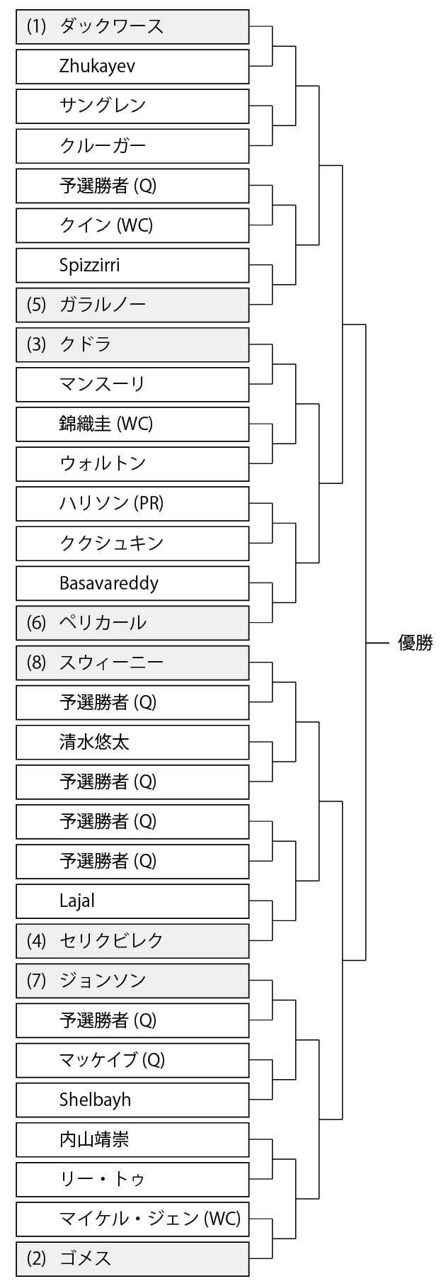 クランブルック・テニス・クラシック2023 男子シングルスのドロー(トーナメント表)