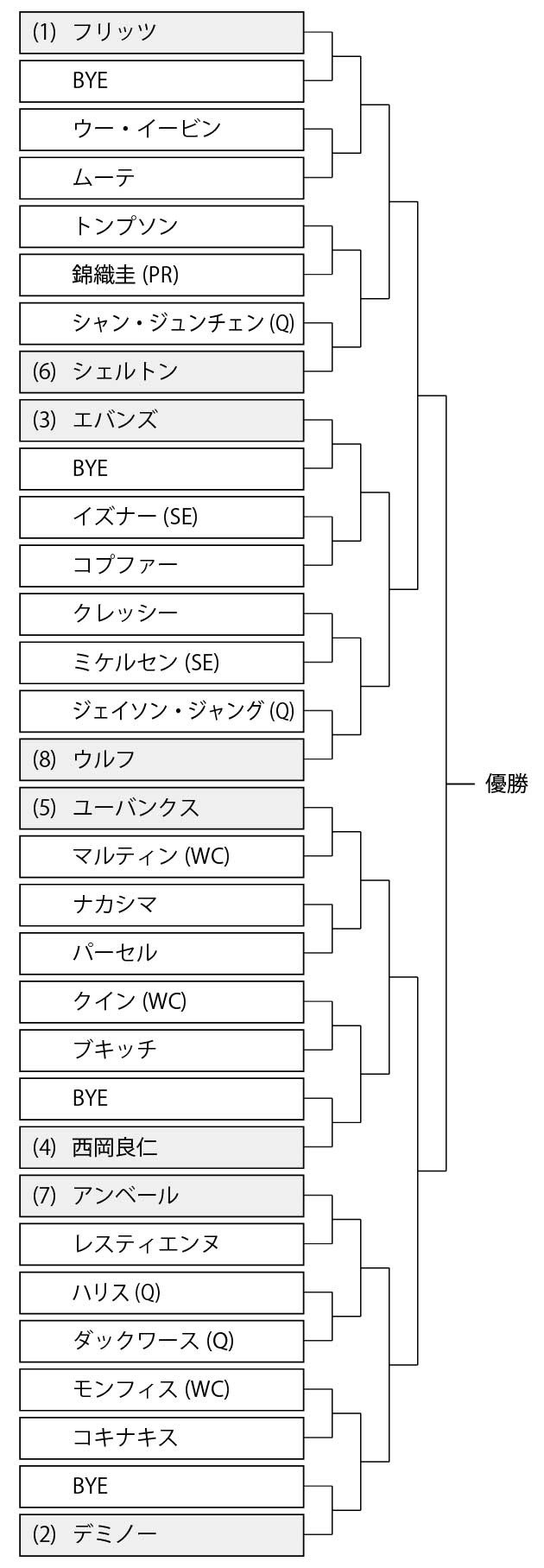 アトランタ・オープン2023 男子シングルスの日本語版ドロー(トーナメント表)
